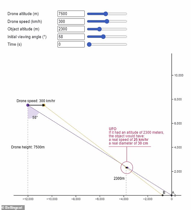 Based on the group's interactive tool, a Mylar balloon would have to be cruising at an altitude of 2,300 meters (above) to achieve a speed consistent with being pushed along by the local wind speed, 20-to-25 km/hr, if the MQ-9 Reaper was filming the object from 7,500-meters high