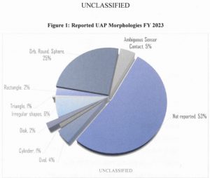 AARO and CUS and UAP