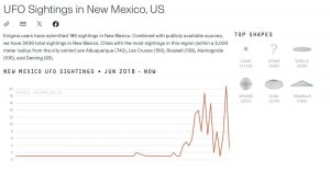 Enigma Labs launches state UFO sighting webpages | State