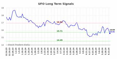 (UFO) Trading Advice