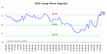 (UFO) Investment Report