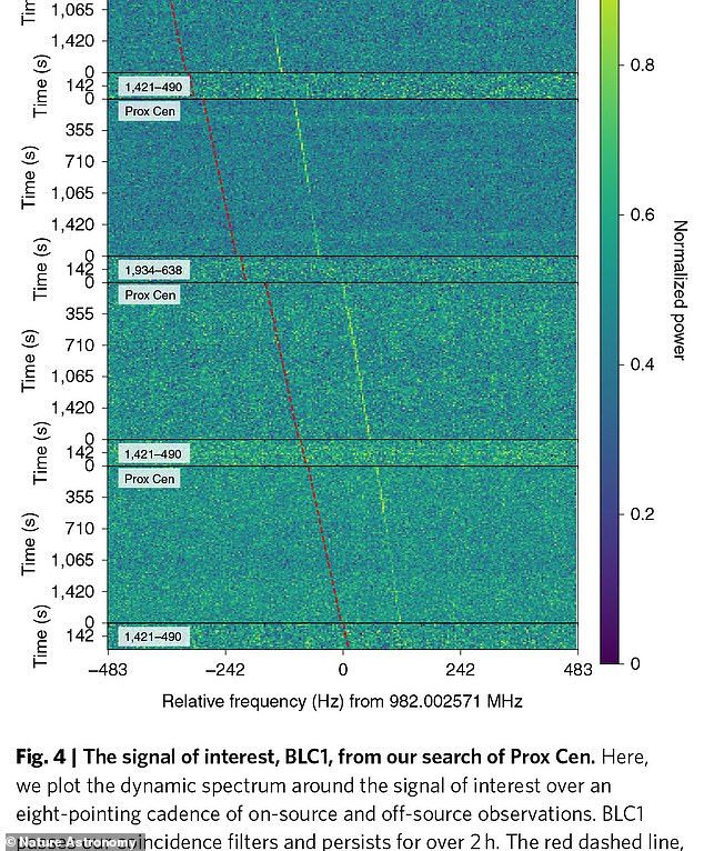 The possible signal from an alien civilization, BLC1 (pictured), had 'characteristics broadly consistent with hypothesized technosignatures' - meaning that they could be interpreted as evidence of some kind of intelligently made technology detectable from light years away