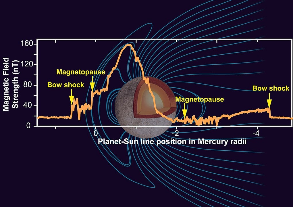 Mercury's magnetic field (Credit: NASA)
