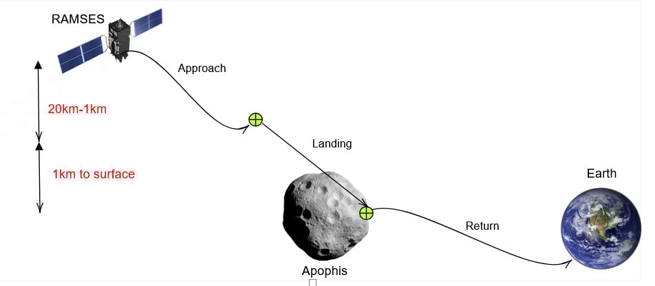 A Mission To Collect A Sample From Apophis