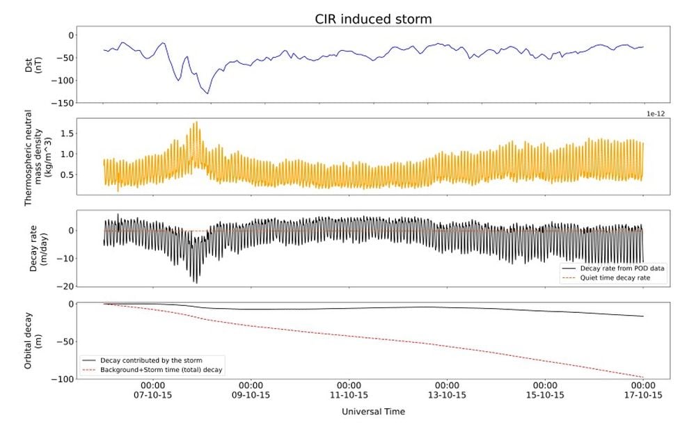 This figure shows how a moderate, CIR-induced storm affected the Swarm C satellite. Though weaker than CME-induced storms, CIR-induced storms last longer. The satellite lost a total of 97.6 meters. Image Credit: Baruah et al. 2025.