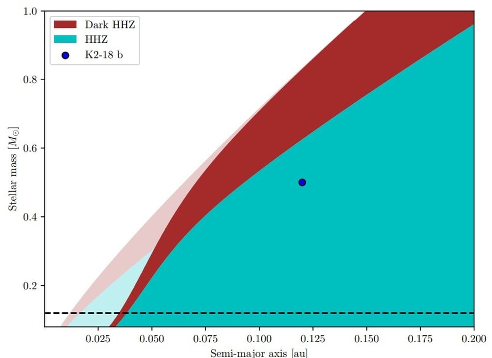 This figure shows the HHZ and dark HHZ around stars of various mass for a 7M⊕, 1.7R⊕ Hycean planet. The orbital eccentricity for this planet is based on the hycean candidate world K2-18 b, a planet known for evidence of potential biosignatures. The dotted line represents the stellar mass in the previous figure of 0.12 solar masses. "Clearly, the effect of tides on the extent of the habitable zone becomes negligible at high stellar masses," the researchers explain. Image Credit: Livesey et al. 2025. The Astrophysical Journal.