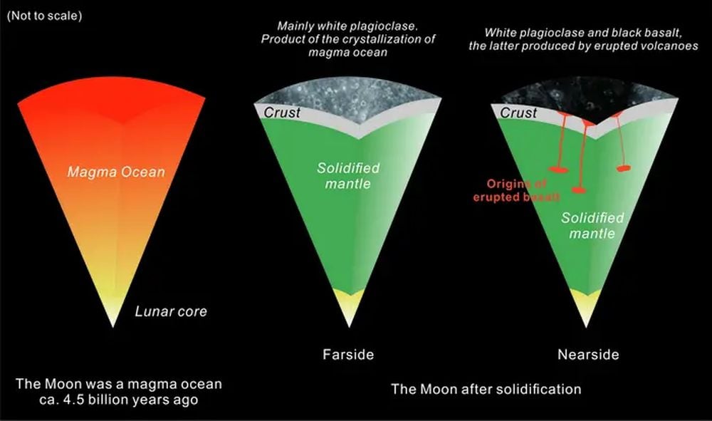 Around 4.5 billion years ago, the Moon was covered by a global magma ocean. The solidification of the Moon is expected to produce a plagioclase-rich crust. This only appears in the farside of the Moon, whereas the nearside Moon is largely covered by dark erupted basalts. Image Credit: Jiejun Jing