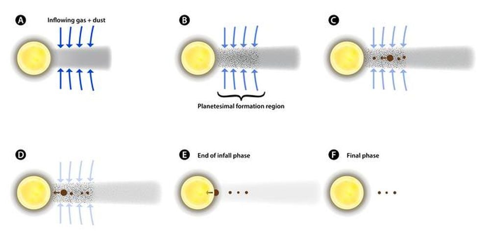 This figure shows the formation process for compact systems of rocky planets according to the new model. Planets begin forming in regions of a disk around a young star that are fed by an ongoing infall of gas and small grains. Growing planets collect rocky material while gradually spiraling inward through interactions with surrounding gas. As a planet gains mass, its inward migration accelerates. This process creates a compact planetary system with a planets-to-star mass ratio consistent with observed compact exoplanetary systems. Image Credit: Rufu and Canup 2025. Nature Communications