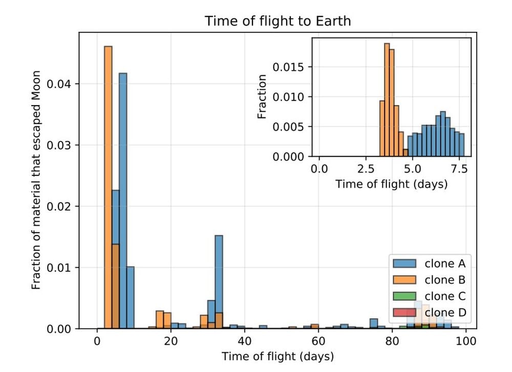 This figure shows the flight time of impact debris to Earth for the four clones. The inset panel shows that debris from clones A and B would reach Earth in about five and three days, respectively. Debris from the other clones wouldn't reach Earth until more than 80 days post-impact. Image Credit: Wiegert et al. 2025