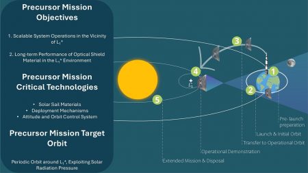 Would a Planetary Sunshade Help Cool the Planet? This Mission Could Find Out