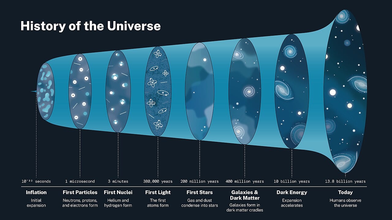The cosmic Dark Ages refer to the first 100 billion years after the Big Bang and before the formation of the first stars and galaxies (Credit : NASA)