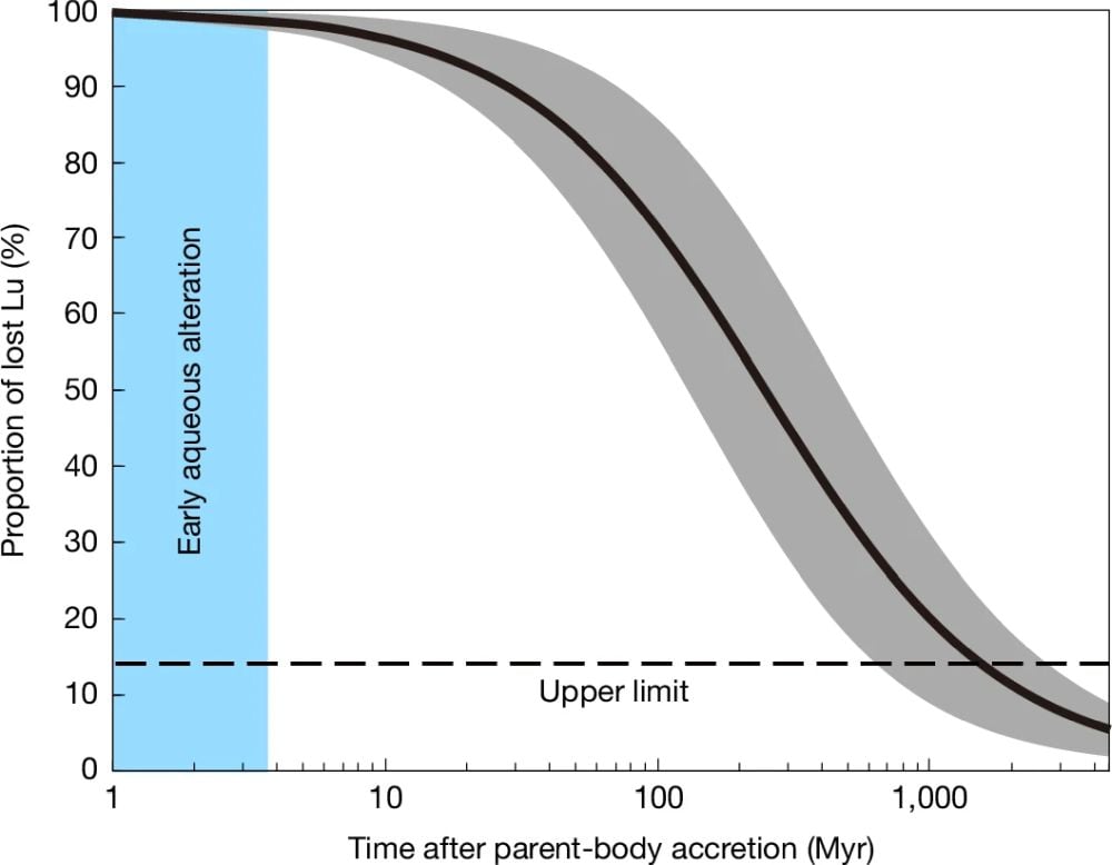 This figure shows the proportion of lost Lu (p) needed to account for the apparent 176Hf excess in the pristine Ryugu sample (after correction for nucleosynthetic effects), depending on the time interval from parent-body accretion to Lu loss (Δt). The solid line and grey band represent the mean and 95% confidence interval, respectively. The light blue area indicates the period of early aqueous alteration and the horizontal dashed line denotes the upper limit of p for the sample. Image Credit: Iizuka et al. 2025. Nature