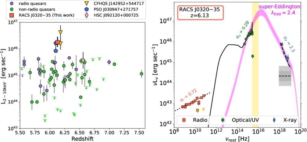 This figure from the research illustrates how RACS J0320-35 stands out. The left panel shows luminosity as a function of redshift for the z > 5.5 quasars with X-ray observations from either Chandra or XMM-Newton. Several objects are highlighted, and the only one that may be more luminous is an extremely X-ray luminous radio-loud quasar named CFHQS J142952+544717. The right panel shows the rest-frame, multiwavelength SED of RACS J0320−35 in radio, optical-UV, and x-ray. The black line represents a quasar template matched to the optical-UV data points. The magenta line shows what the X-ray-weak super-Eddington Spectral Energy Distribution would look like. "As is clear from the plot, RACS J0320−35 is among the X-ray-brightest sources in this redshift range," the authors write. Image Credit: Ighina et al. 2025. ApJL