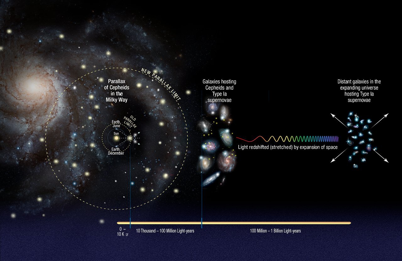 Type 1a are a primary component of the cosmic distance ladder. Without them, our understanding of the cosmos would be severely restricted. Image Credit: NASA, ESA, A. Feild (STScI), and A. Riess (STScI/JHU)