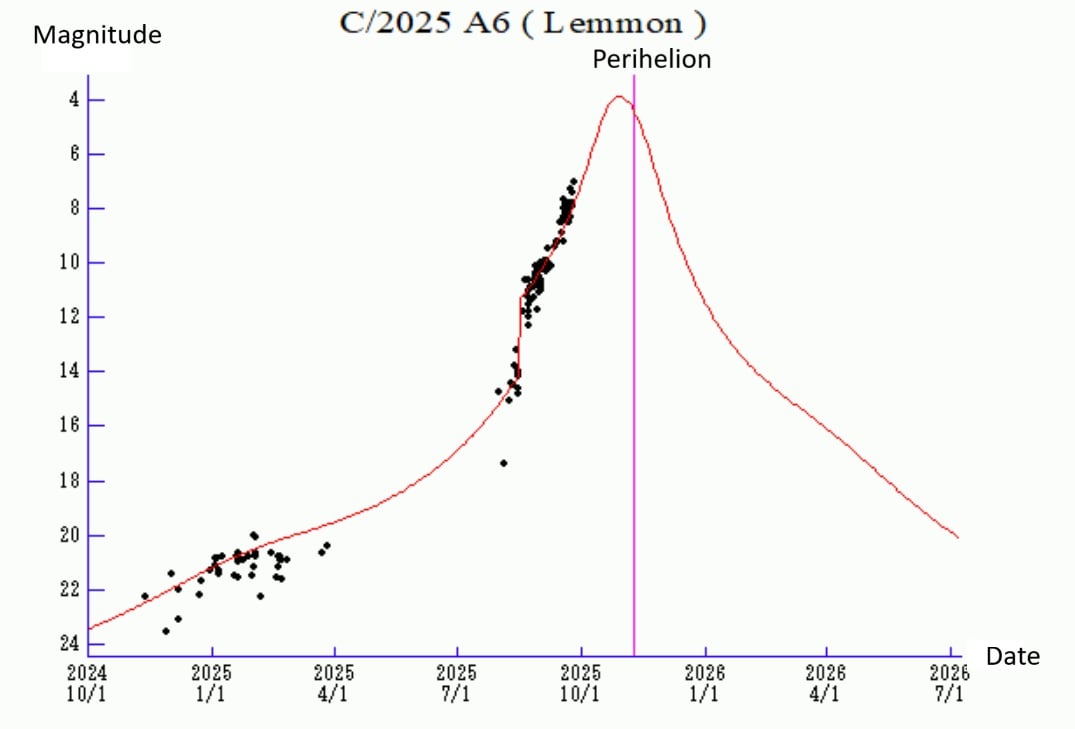 The projected light curve for Comet A6 Lemmon, versus actual observations (black dots). Credit: Adapted from Seiichi Yoshida's Weekly Information About Bright Comets.