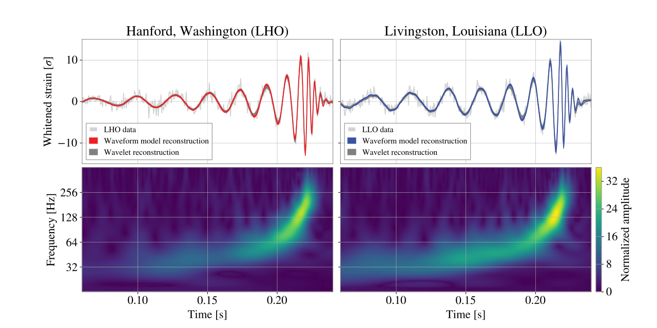 Representation of the data corresponding to the gravitational signal GW250114 and its reconstruction. The top panels represent the data time series in both detectors, with the reconstructed waveform superimposed. The bottom panels show a time-frequency representation of the data (Credit : LVK collaboration)