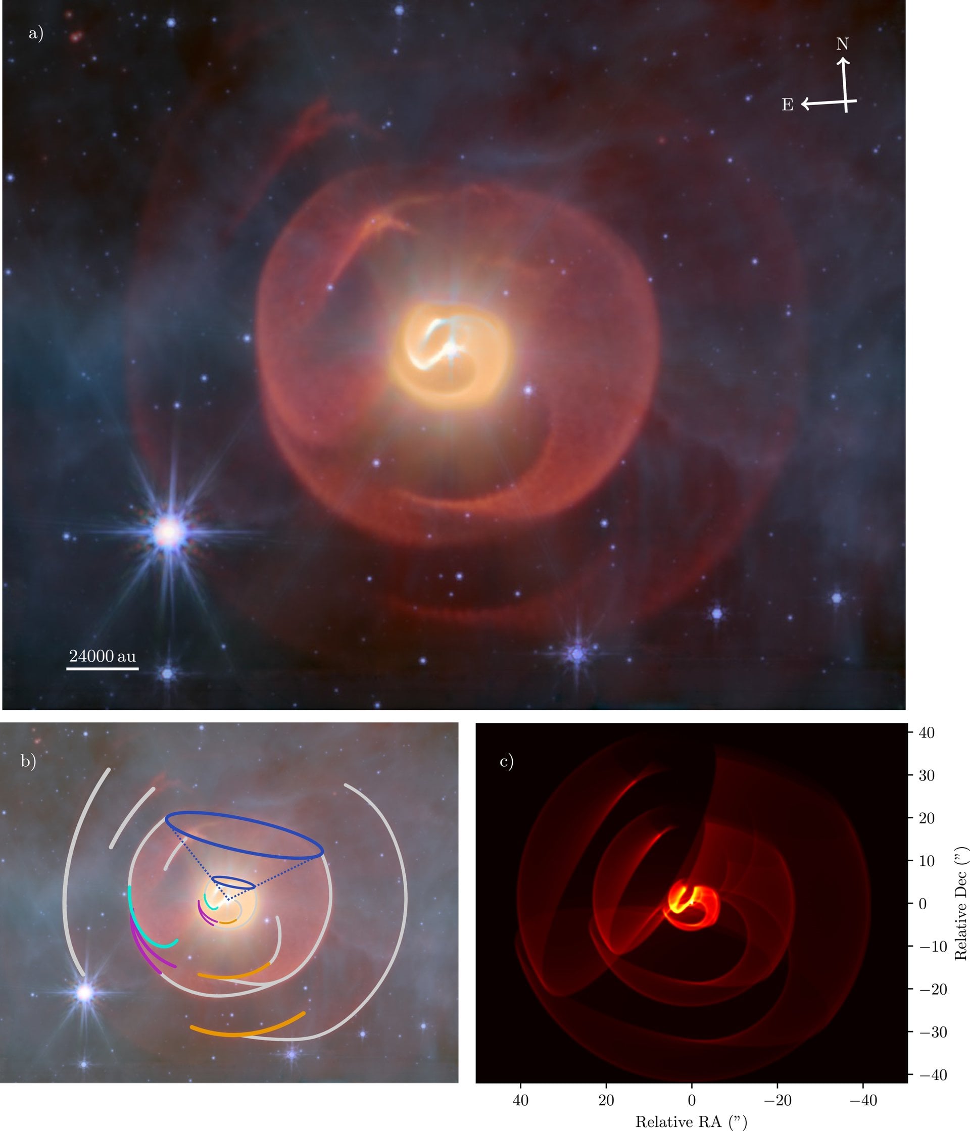 (a) is a false-color composite image of the Apep nebula made by combining data from the JWST's F770W, F1500W, and F2550W filters. (b) highlights the concentric shell structure with a gray skeleton, where the colored ridges indicate regions of interest. (c) shows the geometric fit to Apep's three visible shells. Image Credit: White et al. 2025. ApJ