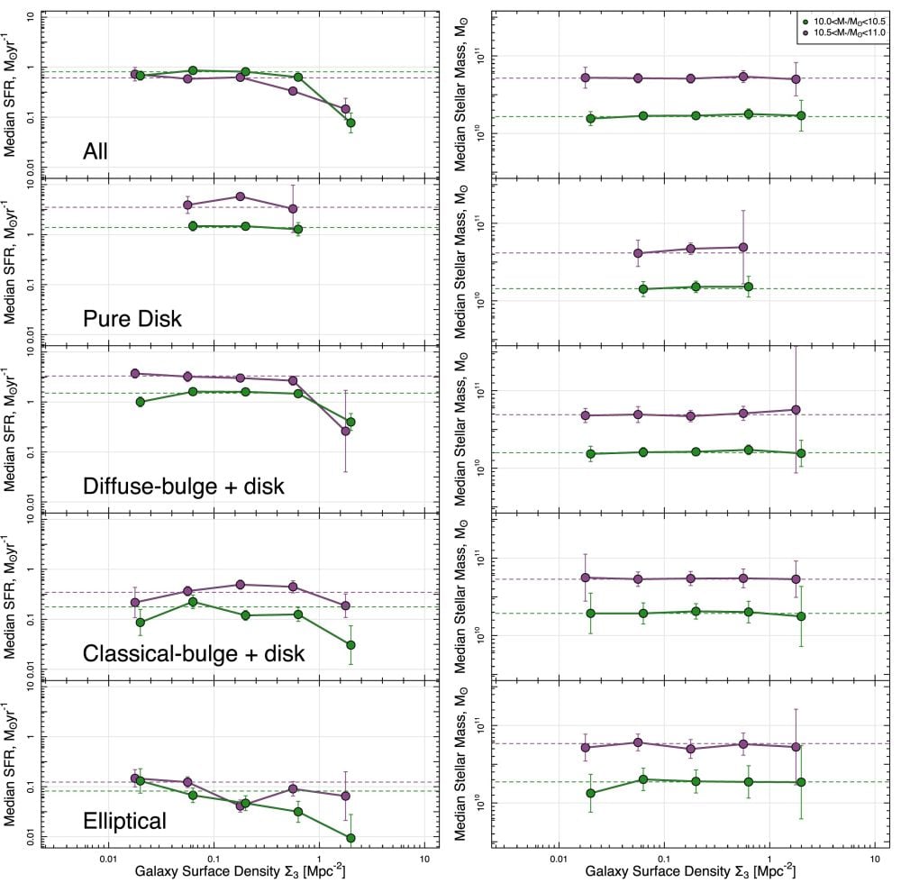 This figure shows the star formation rates for different morphological classes of galaxies. Galaxy surface density describes how densely-packed a region is with galaxies. COSMOS 2020 is a separate survey of galaxies. The left column shows the median star formation rates, and the right column shows stellar mass. "In DEVILS strong trends are observed of SFR decreasing with local density and weak trends of stellar mass increasing with local density," the authors write. Image Credit: Davies et al. 2025 MNRAS. DEVILS.